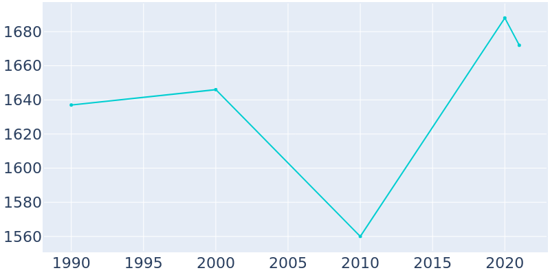 Population Graph For Mediapolis, 1990 - 2022