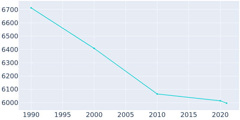 Population Graph For Medina, 1990 - 2022