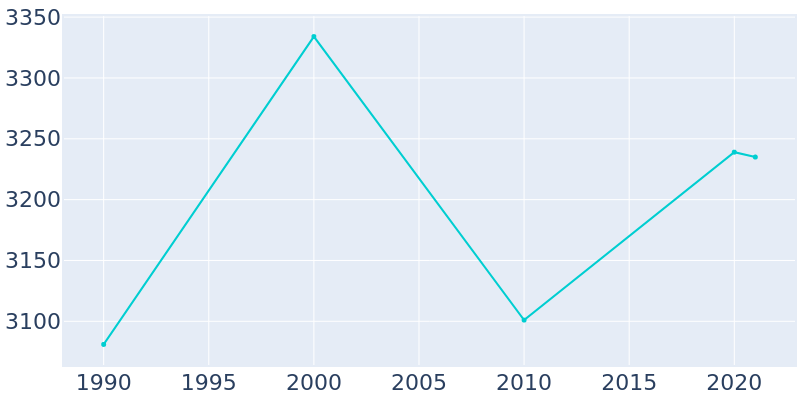 Population Graph For Melbourne Beach, 1990 - 2022