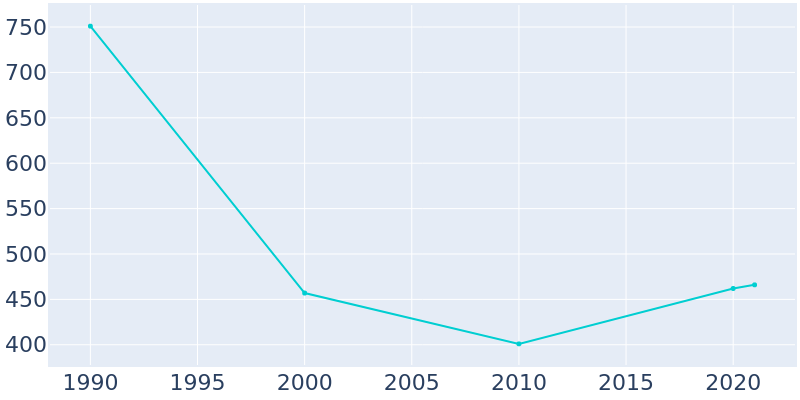 Population Graph For Melbourne, 1990 - 2022