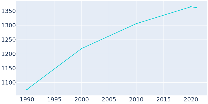 Population Graph For Menahga, 1990 - 2022