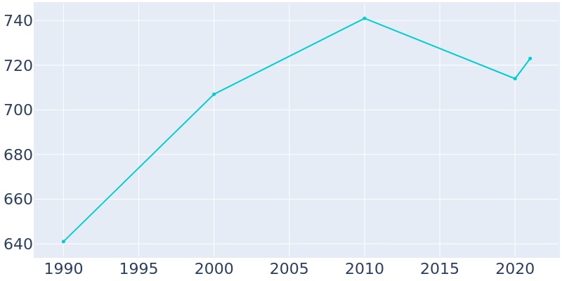 Population Graph For Menan, 1990 - 2022