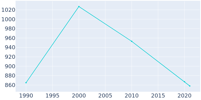 Population Graph For Mendon, 1990 - 2022