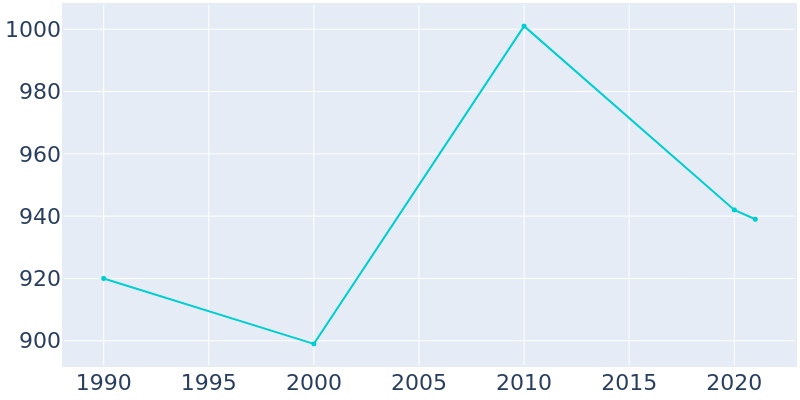 Population Graph For Mentone, 1990 - 2022