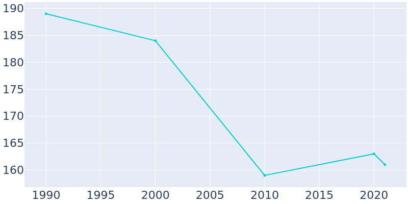 Population Graph For Meriden, 1990 - 2022