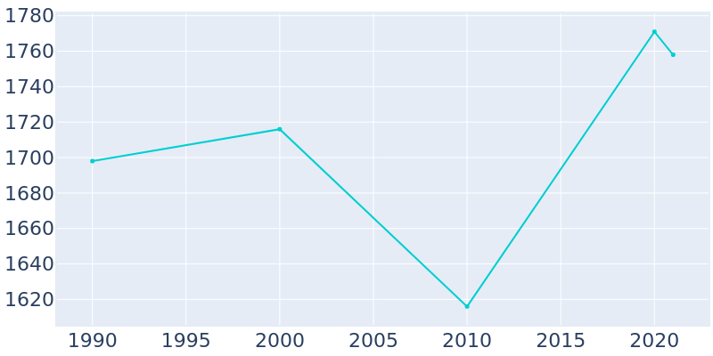 Population Graph For Meridian Hills, 1990 - 2022