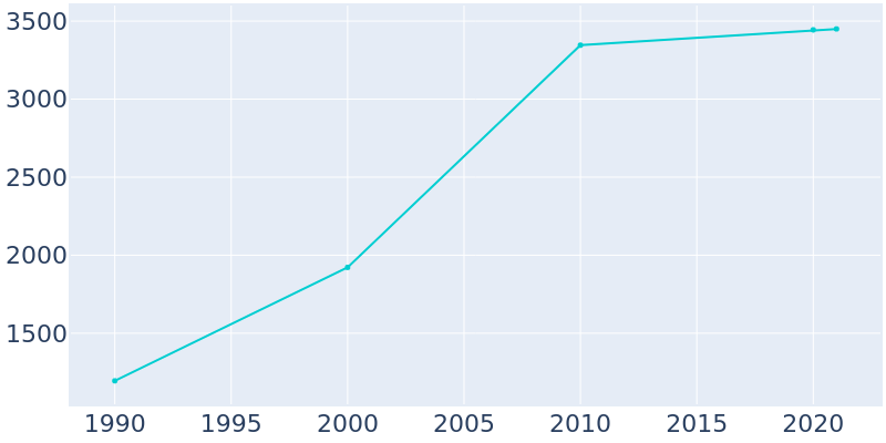 Population Graph For Merton, 1990 - 2022