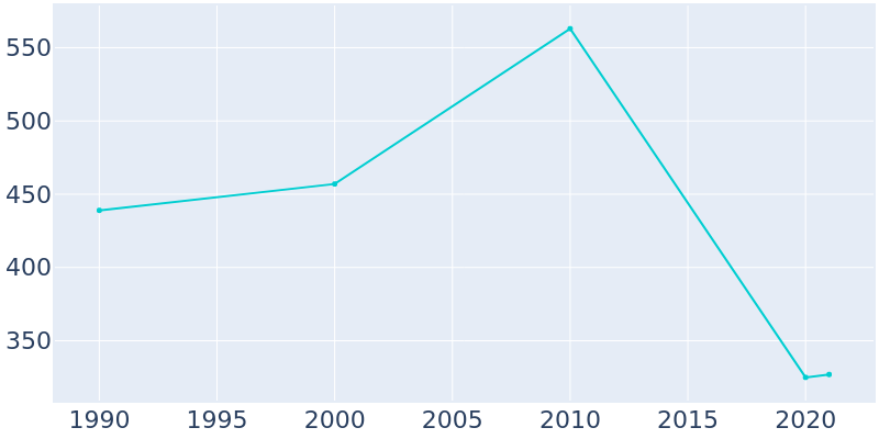 Population Graph For Meshoppen, 1990 - 2022