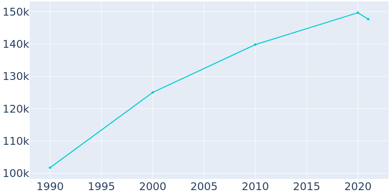 Population Graph For Mesquite, 1990 - 2022