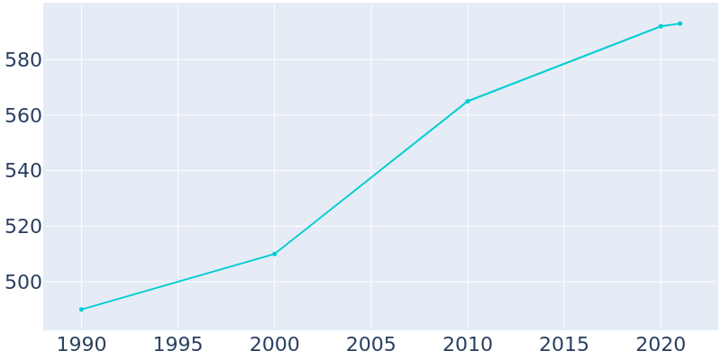 Population Graph For Metamora, 1990 - 2022