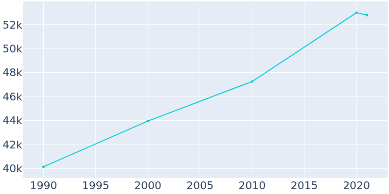 Population Graph For Methuen, 1990 - 2022