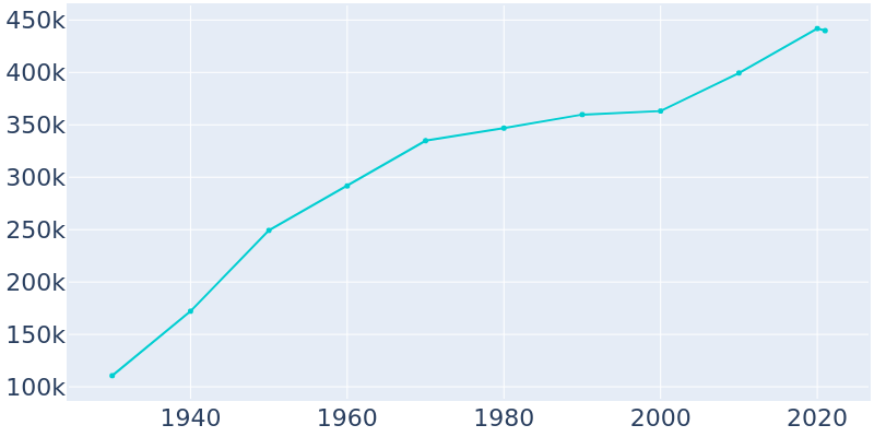 Population Graph For Miami, 1930 - 2022