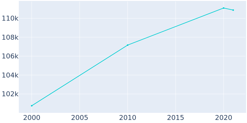 Population Graph For Miami Gardens, 2000 - 2022