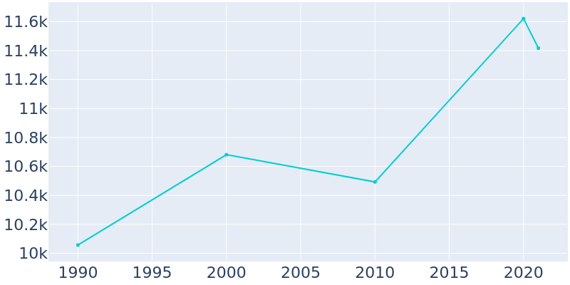 Population Graph For Miami Shores, 1990 - 2022