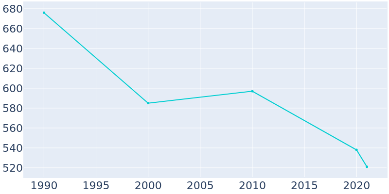 Population Graph For Miami, 1990 - 2022