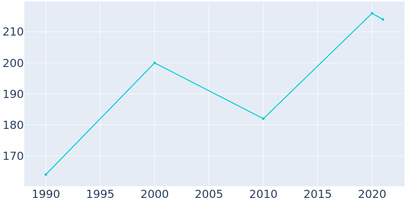 Population Graph For Michiana, 1990 - 2022