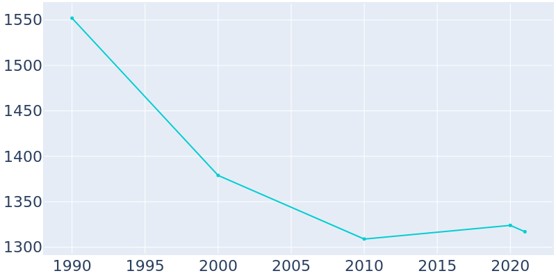 Population Graph For Middleburg, 1990 - 2022