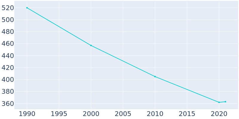 Population Graph For Middleport, 1990 - 2022