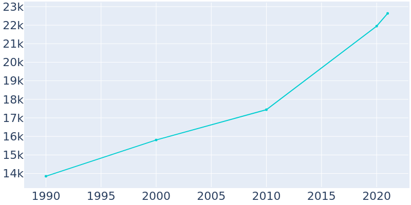 Population Graph For Middleton, 1990 - 2022