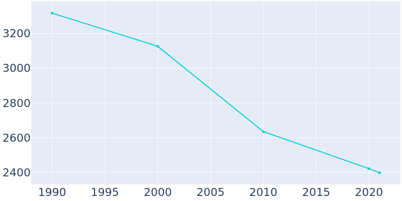 Population Graph For Midland, 1990 - 2022