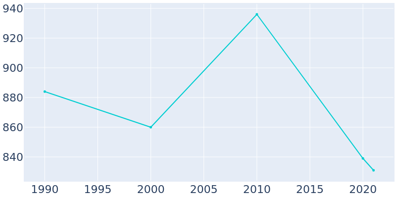 Population Graph For Mifflintown, 1990 - 2022