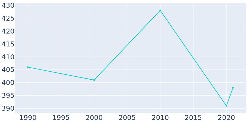 Population Graph For Milano, 1990 - 2022