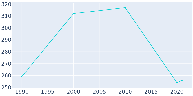 Population Graph For Milburn, 1990 - 2022