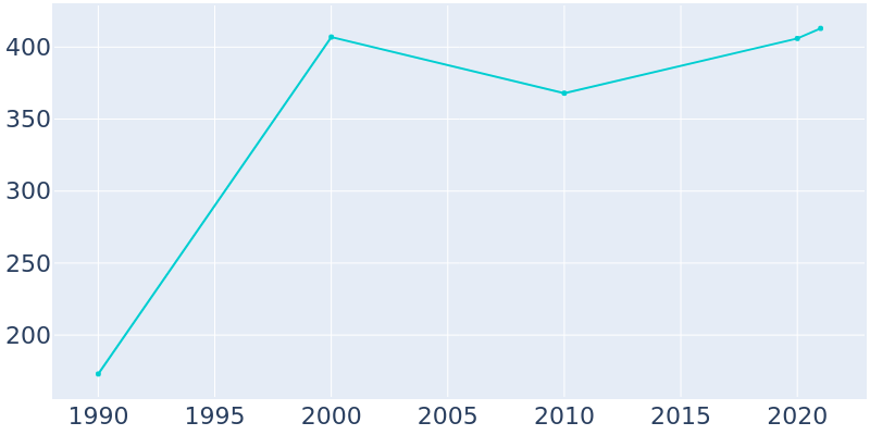 Population Graph For Mildred, 1990 - 2022