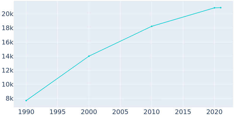 Population Graph For Mill Creek, 1990 - 2022