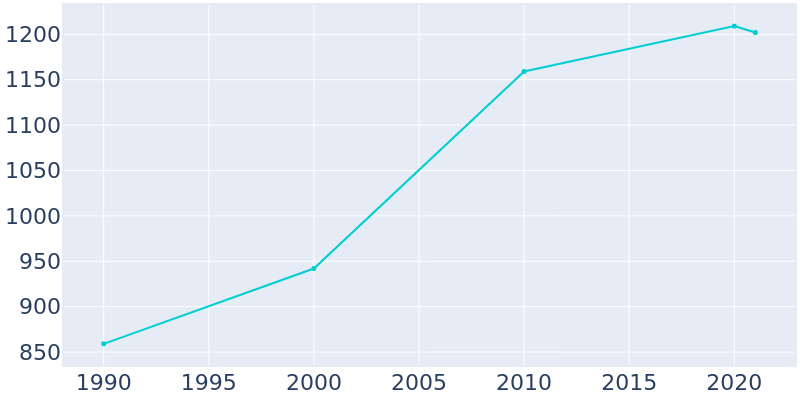 Population Graph For Millbourne, 1990 - 2022