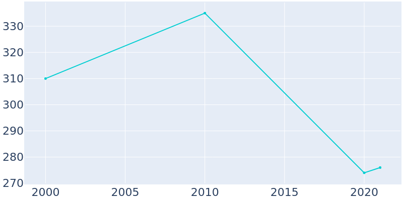 Population Graph For Millbrook, 2000 - 2022