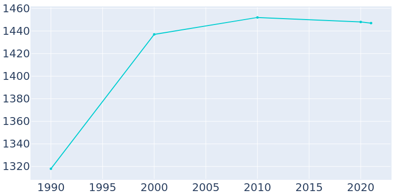 Population Graph For Millbrook, 1990 - 2022