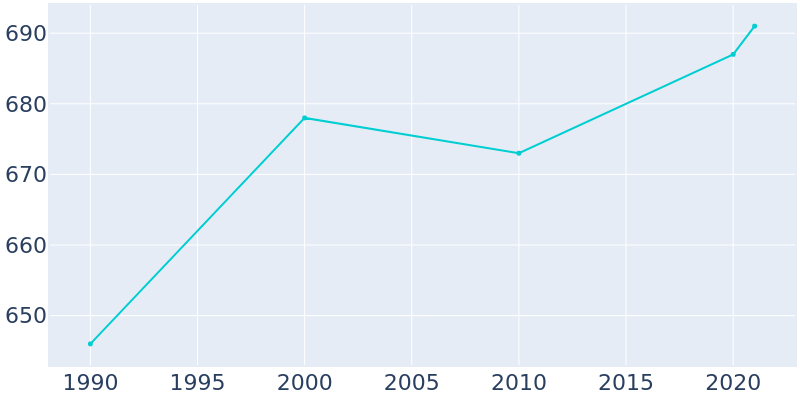 Population Graph For Millerstown, 1990 - 2022