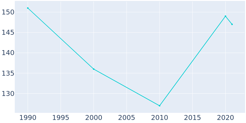 Population Graph For Millhousen, 1990 - 2022