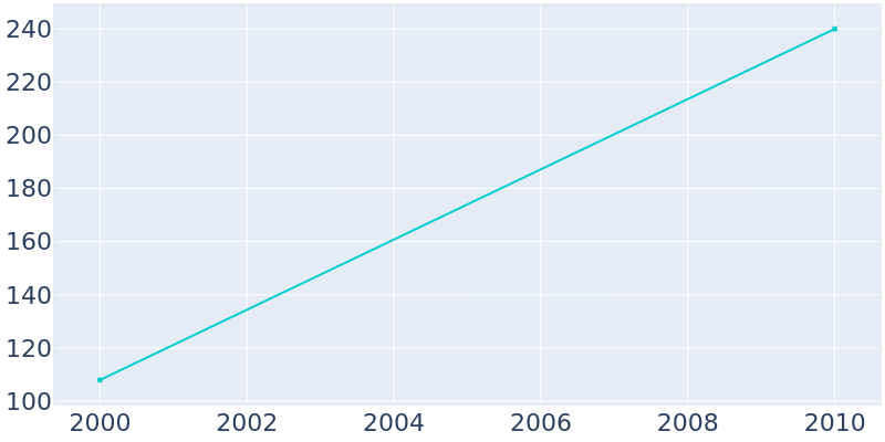 Population Graph For Millican, 2000 - 2022