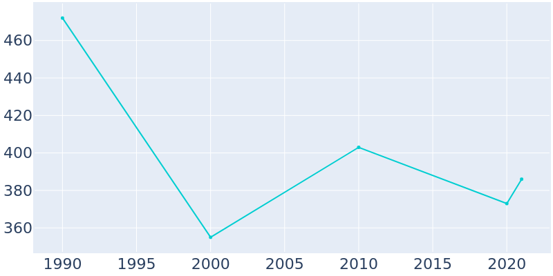 Population Graph For Millsap, 1990 - 2022