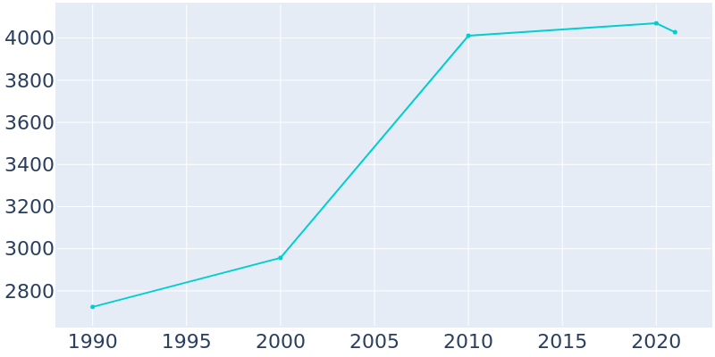 Population Graph For Millstadt, 1990 - 2022