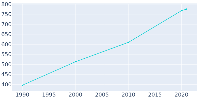 Population Graph For Milner, 1990 - 2022