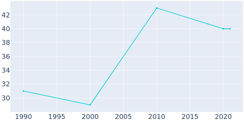 Population Graph For Miltonsburg, 1990 - 2022