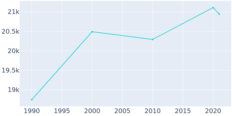 Population Graph For Milwaukie, 1990 - 2022