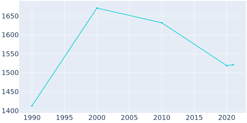 Population Graph For Minco, 1990 - 2022