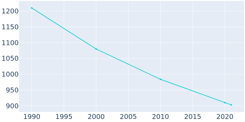 Population Graph For Miner, 1990 - 2022