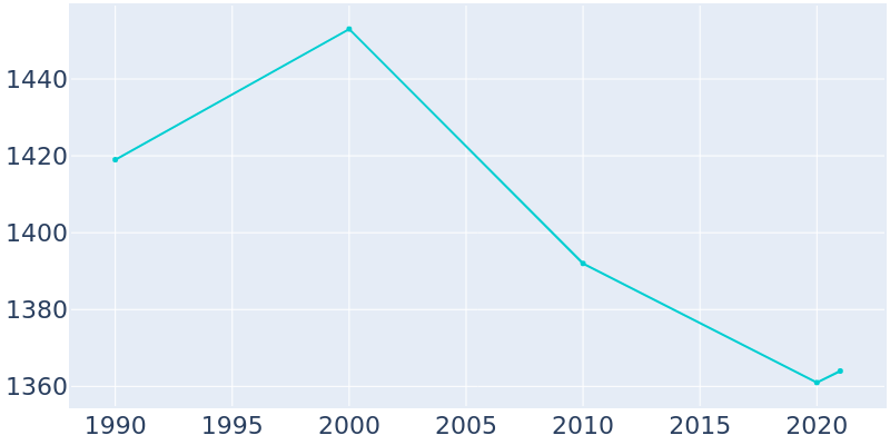 Population Graph For Minneota, 1990 - 2022