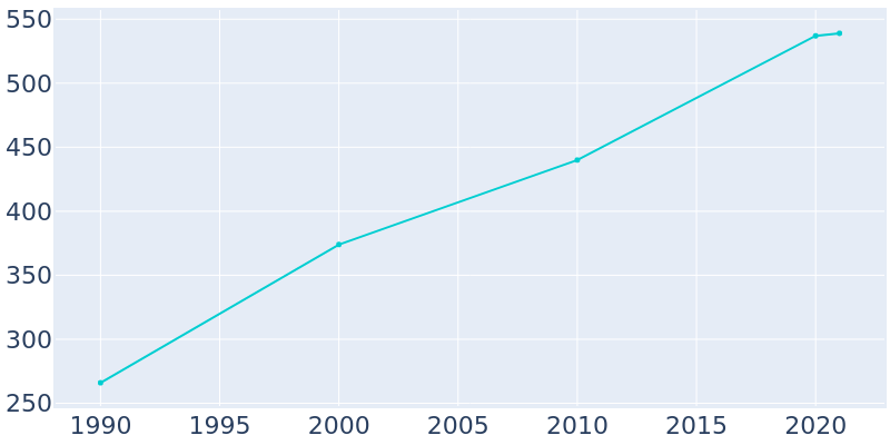 Population Graph For Minnesott Beach, 1990 - 2022