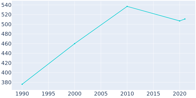 Population Graph For Minor Hill, 1990 - 2022
