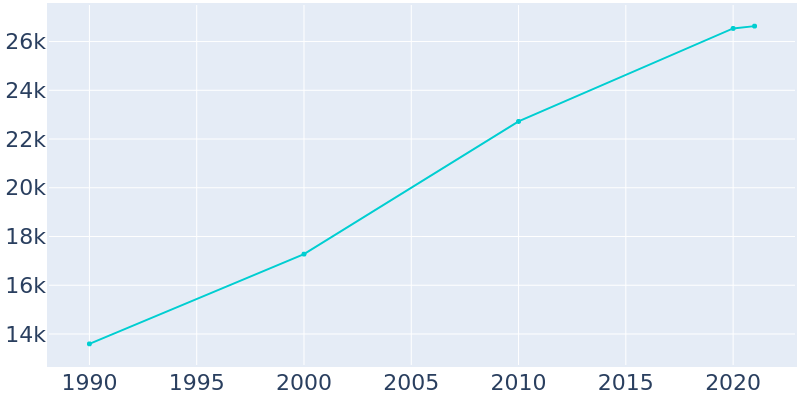 Population Graph For Mint Hill, 1990 - 2022