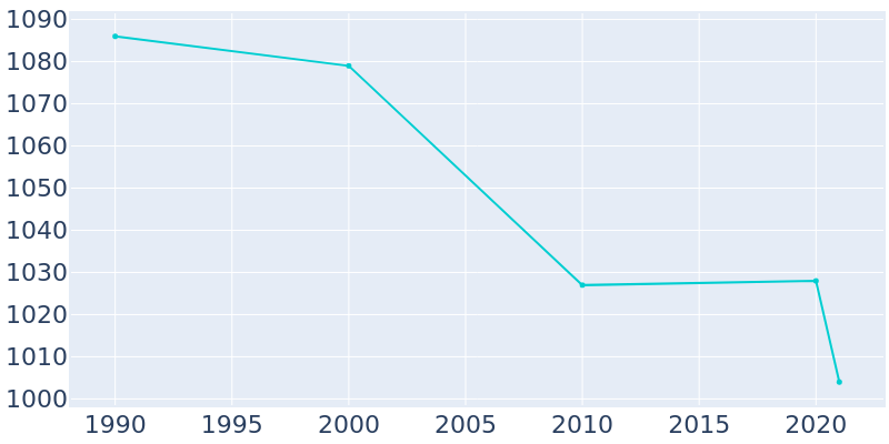 Population Graph For Minturn, 1990 - 2022