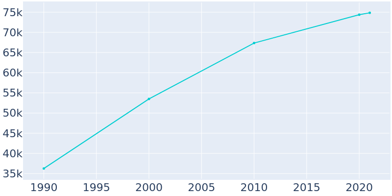 Population Graph For Missouri City, 1990 - 2022