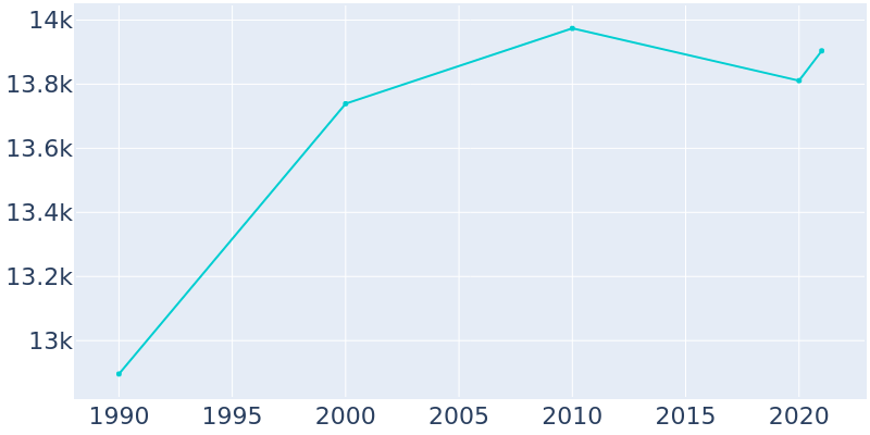 Population Graph For Moberly, 1990 - 2022