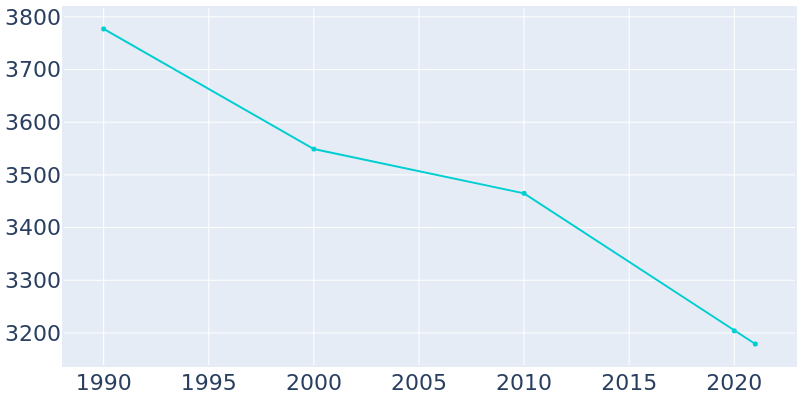 Population Graph For Mobridge, 1990 - 2022